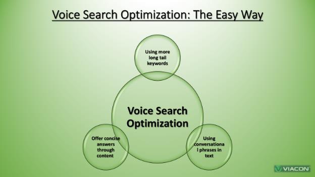Voice Search Optimization