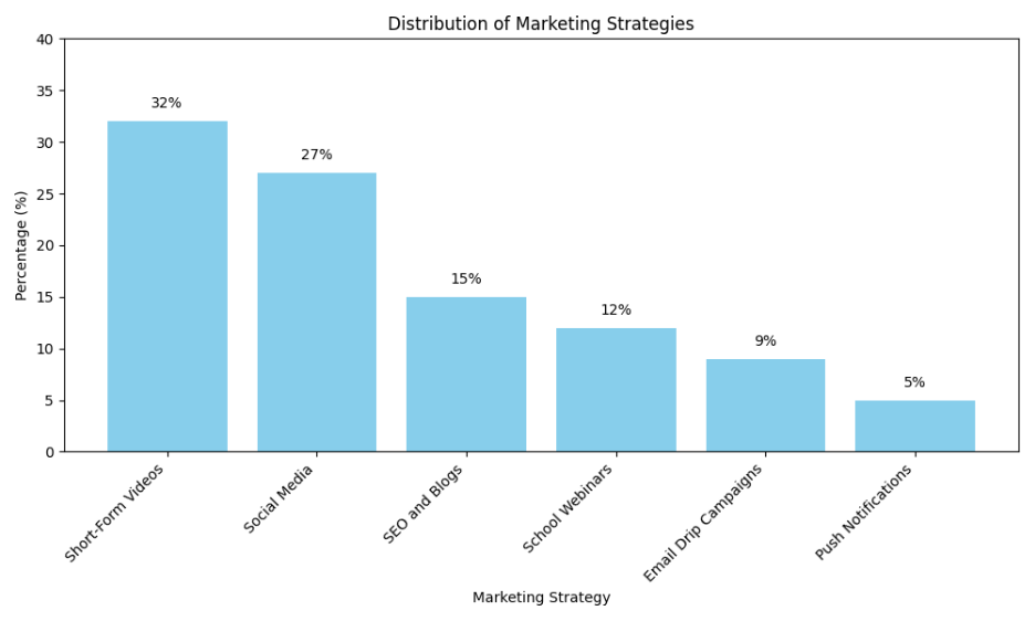 Distribution of marketing strategies