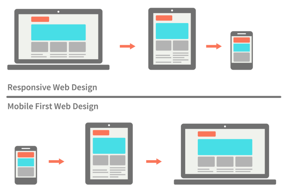 Responsive Web Design & Mobile First Web Design