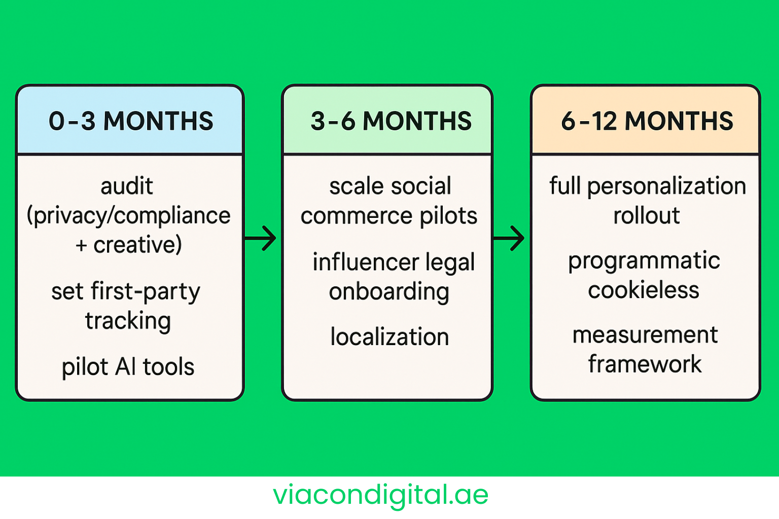 A Practical Digital Marketing Roadmap