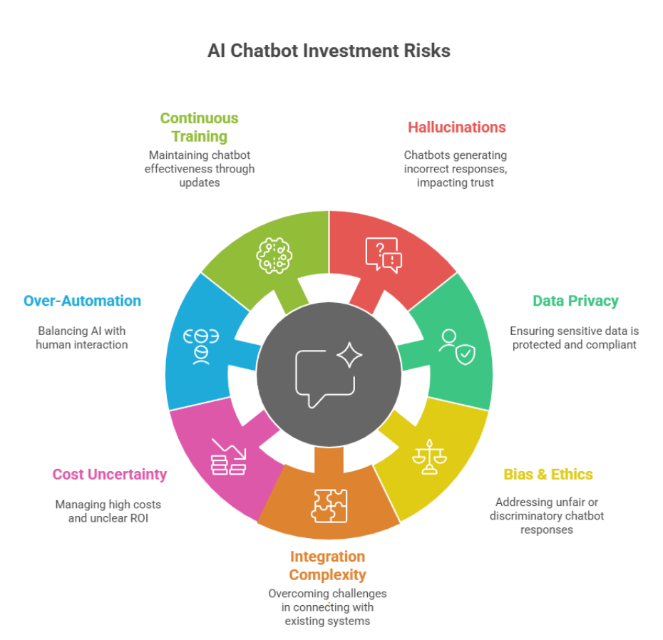 AI Chatbot Investment Risks