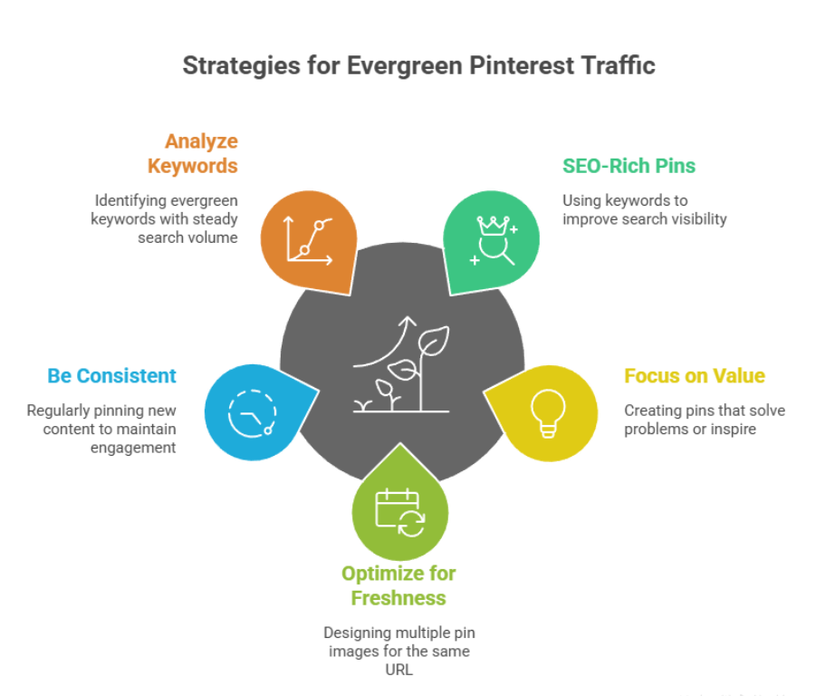 Strategies for evergreen pinterest traffic